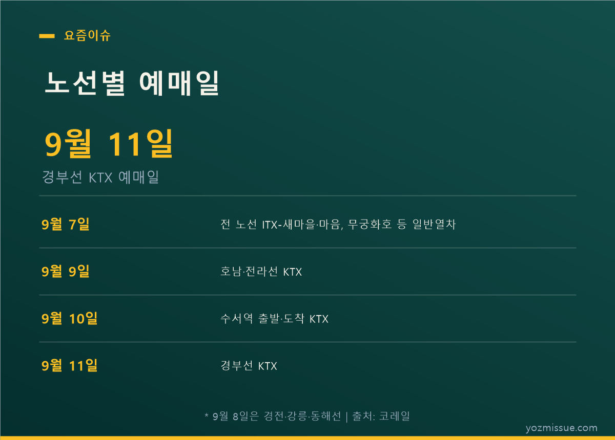 노선별 예매일 — 9월 11일 경부선 KTX, 9월 9일 호남·전라선