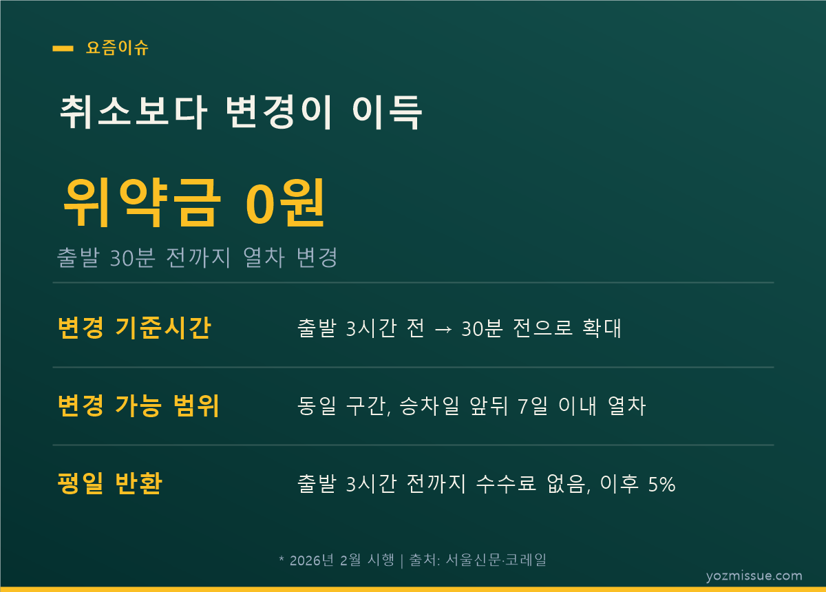 취소보다 변경이 이득 — 출발 30분 전까지 위약금 0원