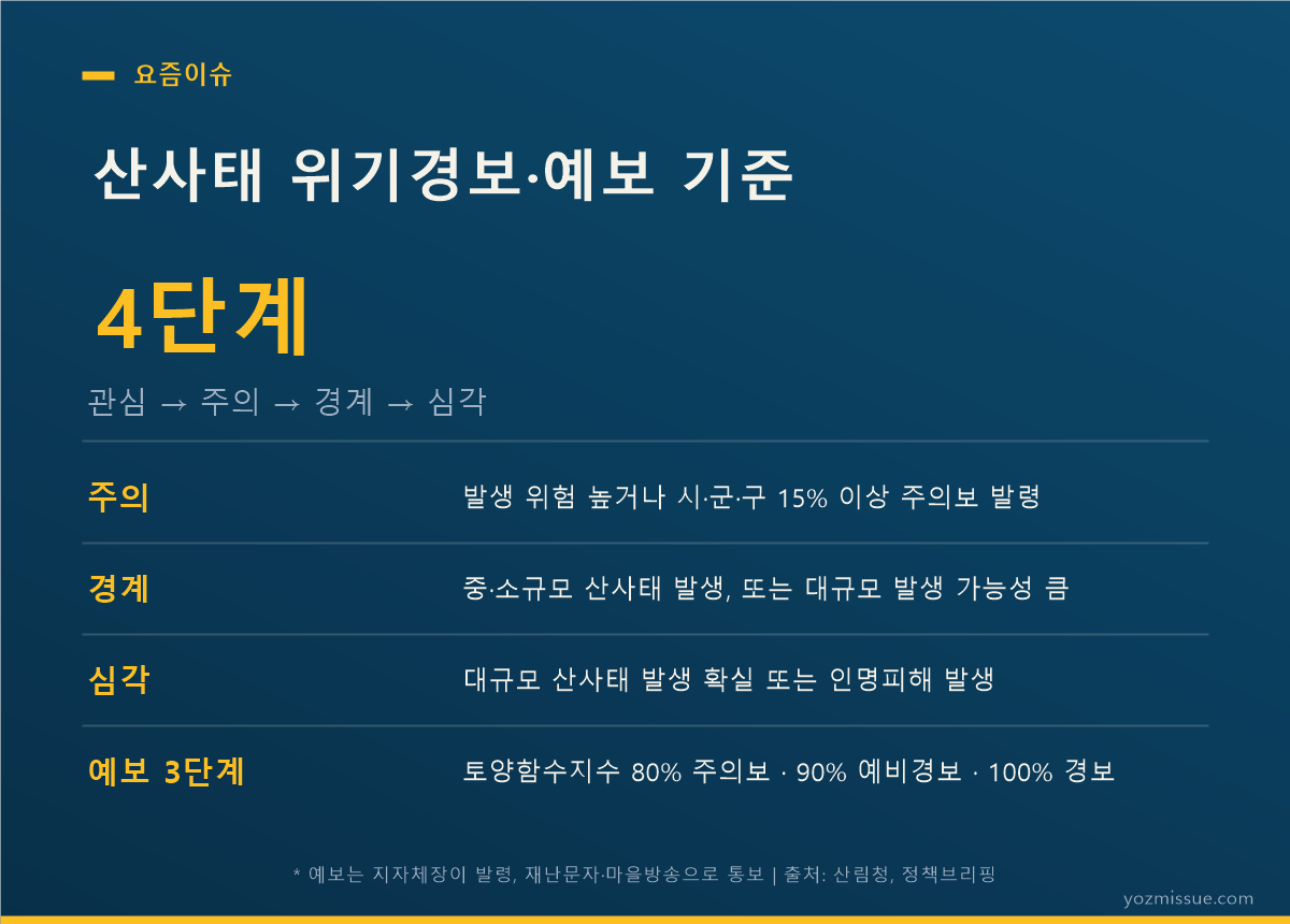 산사태 위기경보·예보 기준 — 관심·주의·경계·심각 4단계와 토양함수지수 80/90/100% 예보