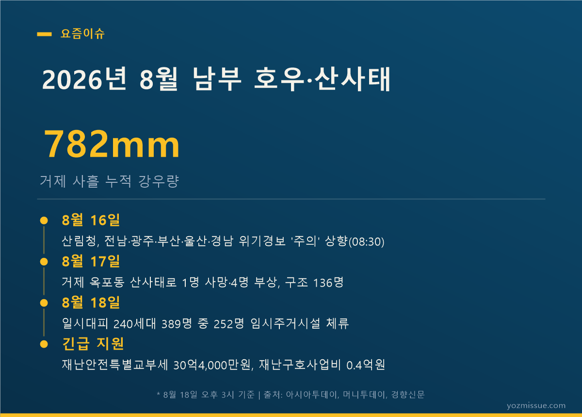 2026년 8월 남부 호우·산사태 타임라인 — 8월 16일 위기경보 주의 상향, 18일 389명 일시대피