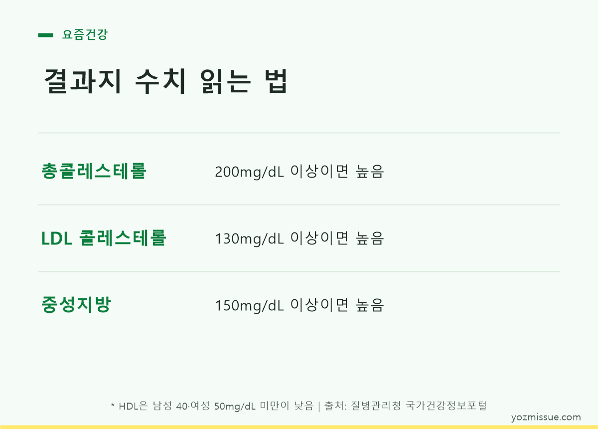 이상지질혈증 진단 기준 네 가지 수치를 정리한 카드 이미지