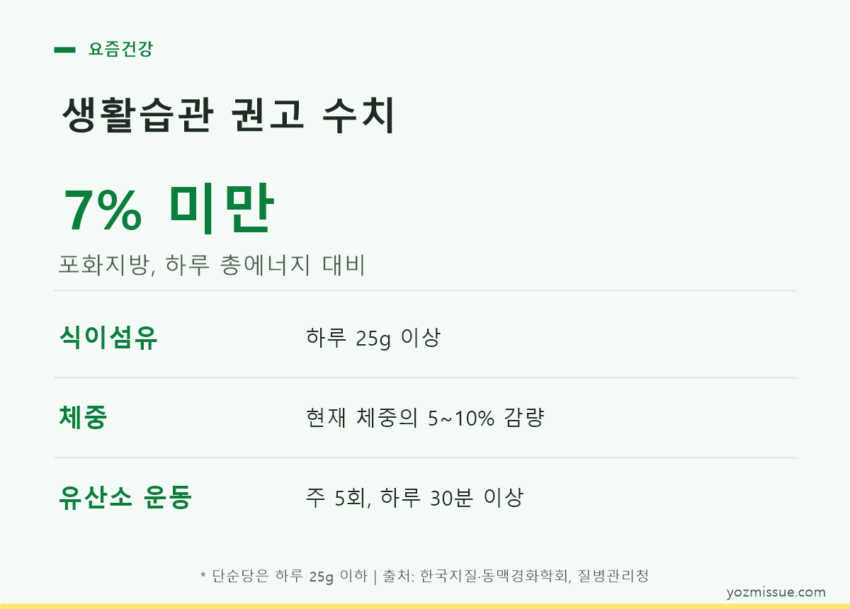 포화지방을 줄이고 식이섬유를 늘리는 식사 구성을 보여주는 카드 이미지