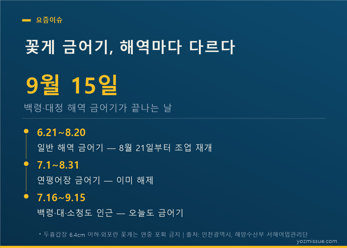 꽃게 금어기, 해역마다 다르다 — 백령·대청 해역은 9월 15일까지 금어기