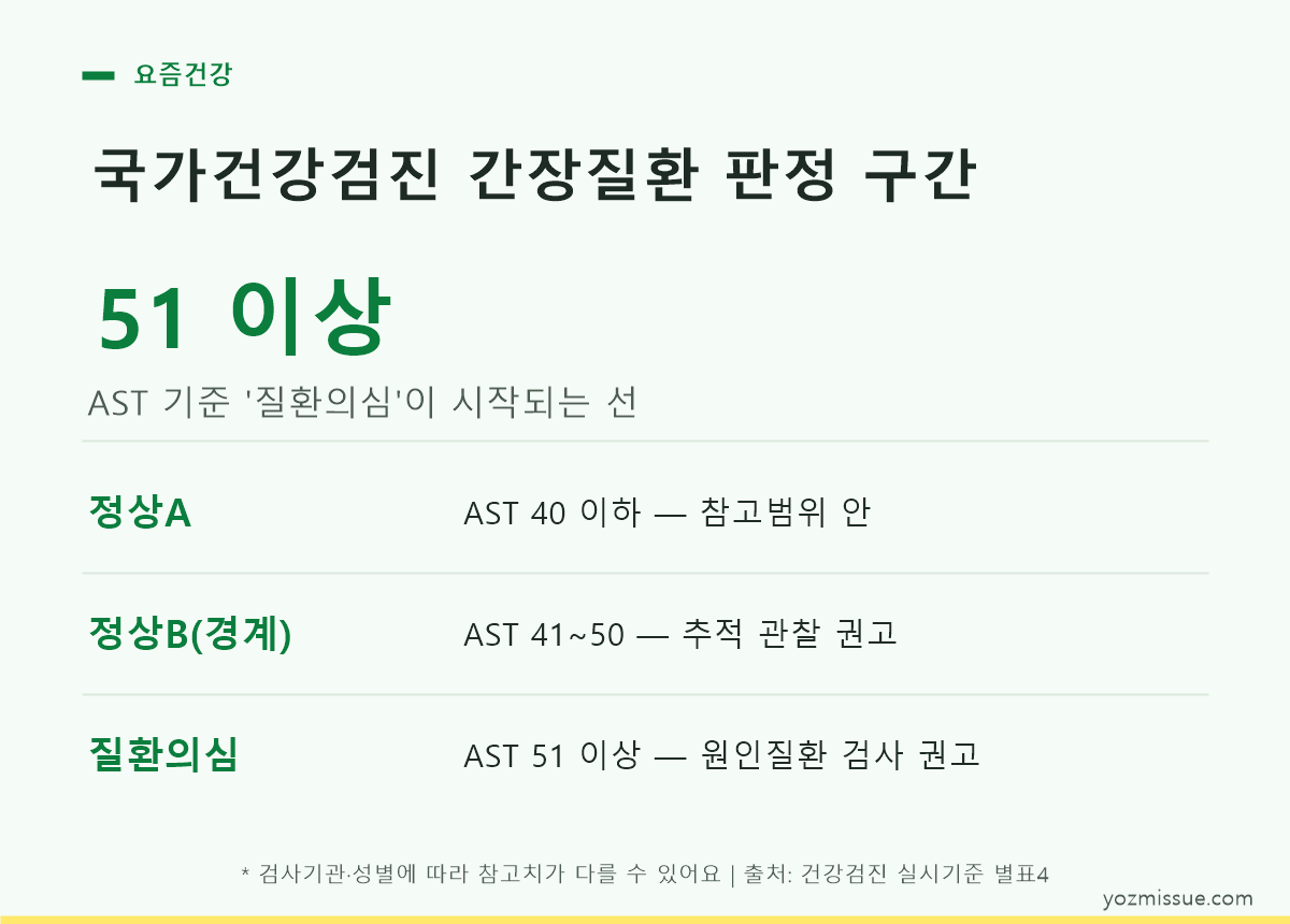 국가건강검진 간장질환 판정 구간표 카드 - AST 40 이하 정상A, 41~50 정상B 추적 관찰, 51 이상 질환의심