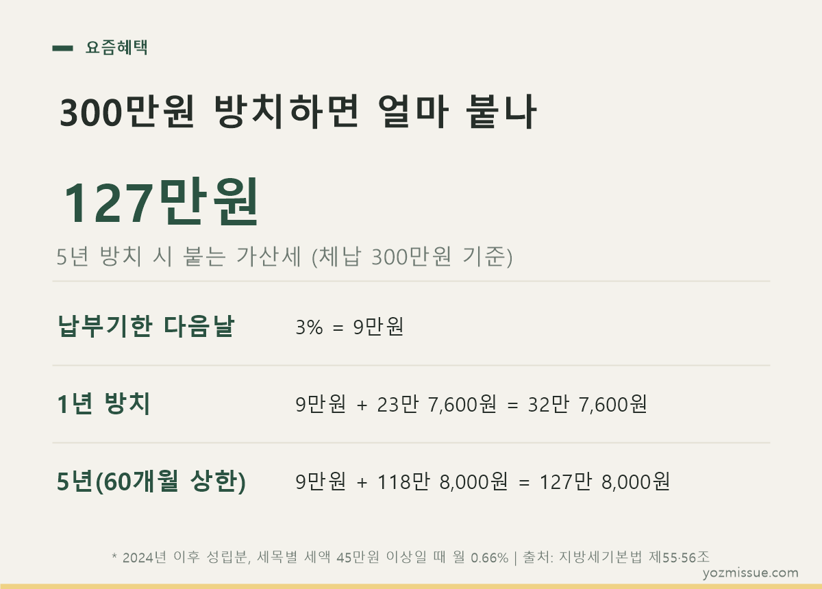 300만원 방치 시 가산세 — 5년이면 127만원