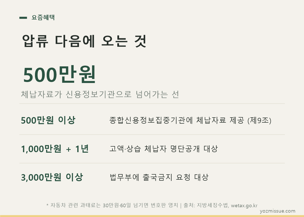 압류 다음에 오는 제재 — 500만원부터 신용정보 제공