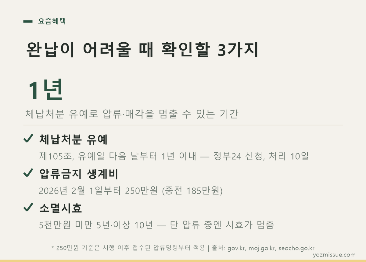완납이 어려울 때 확인할 3가지 — 체납처분 유예 1년