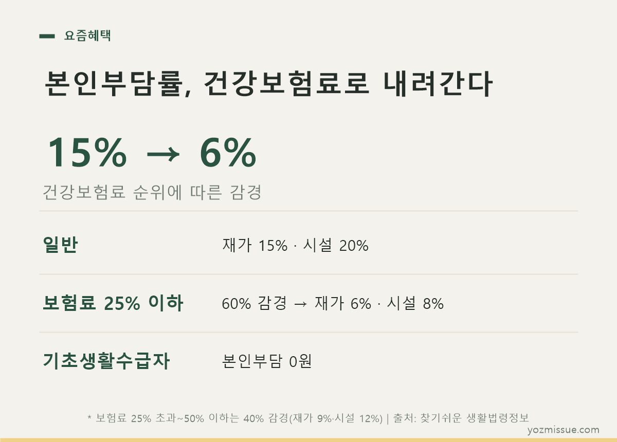 본인부담률, 건강보험료로 내려간다 — 15%에서 6%까지, 기초생활수급자는 0원
