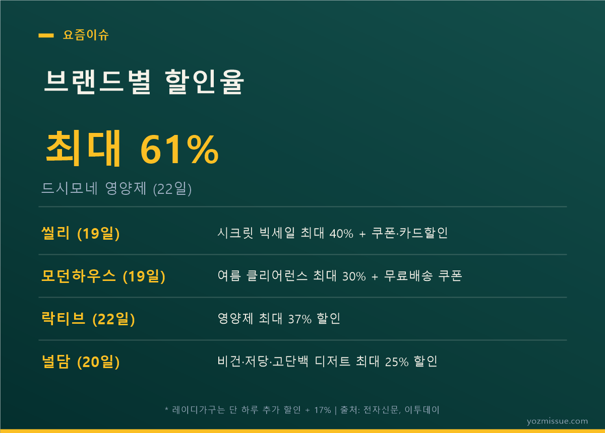 브랜드별 할인율 — 드시모네 영양제 최대 61%, 씰리 최대 40%