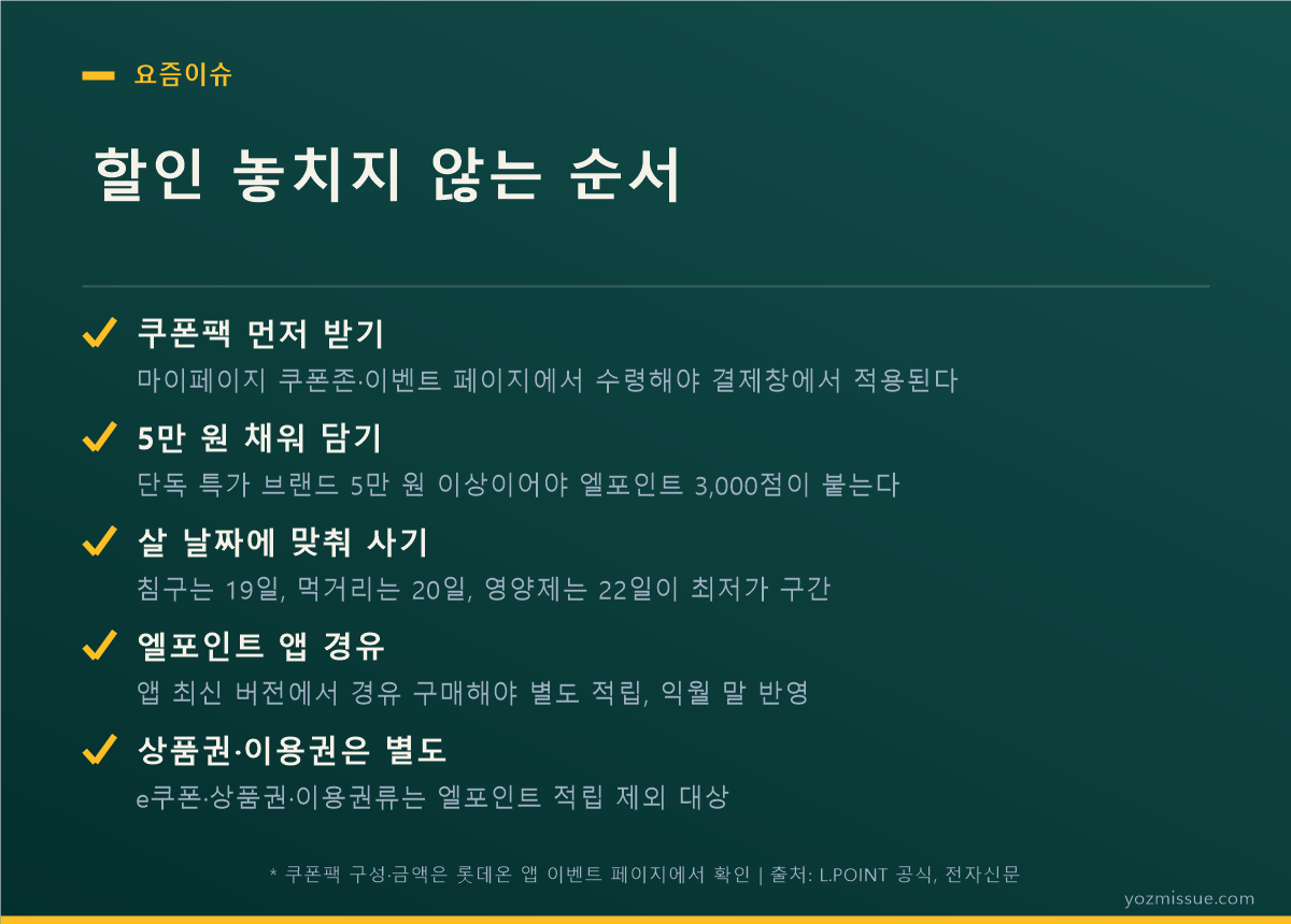할인 놓치지 않는 순서 — 쿠폰팩 수령, 5만 원 채우기, 날짜 맞추기, 앱 경유 구매