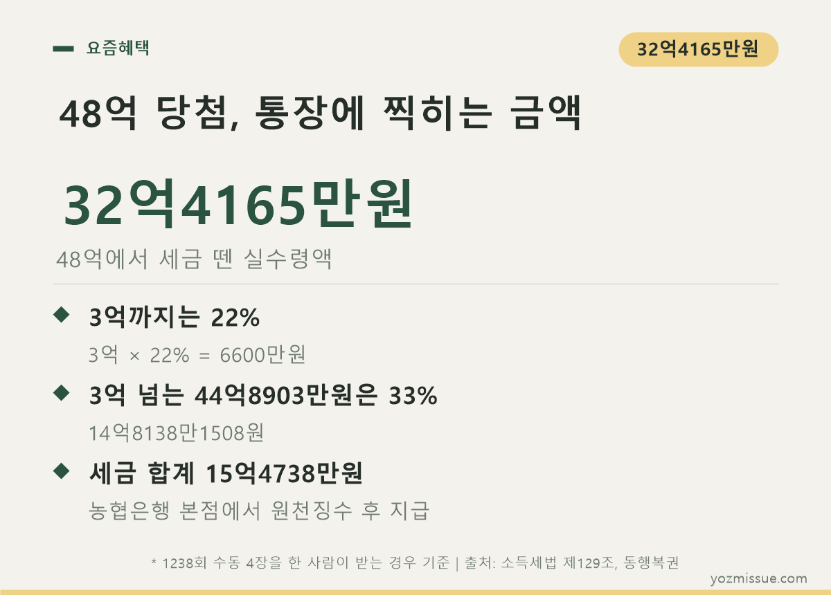 48억 당첨 통장에 찍히는 금액 — 32억4165만원, 세금 15억4738만원 원천징수