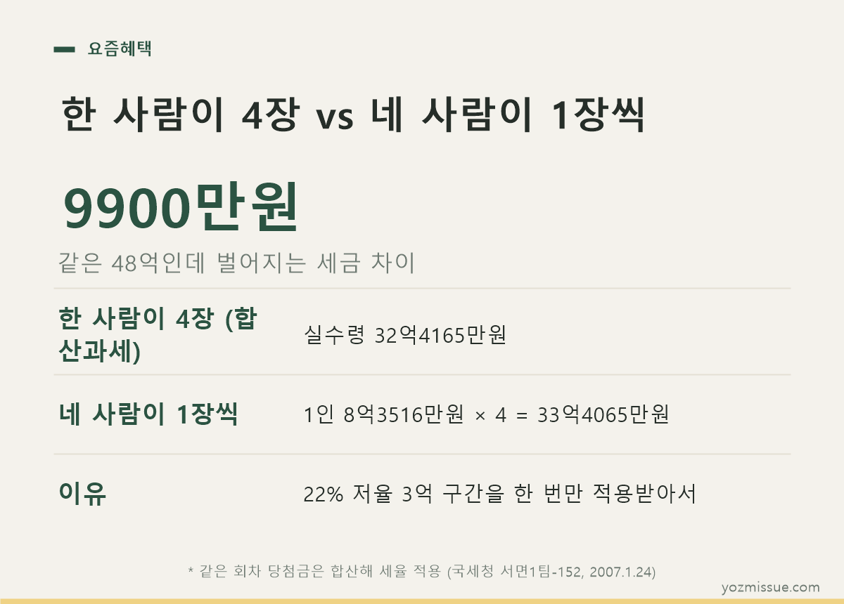 한 사람이 4장 vs 네 사람이 1장씩 — 같은 48억인데 세금 9900만원 차이