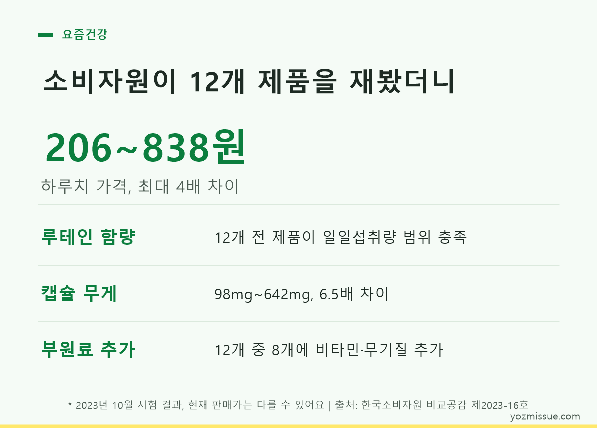 소비자원 12개 제품 시험 결과 — 하루치 206838원, 캡슐 무게 98642mg