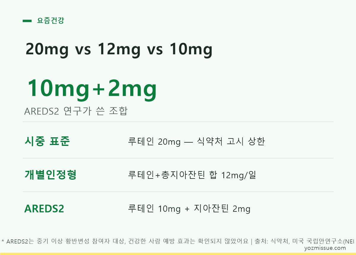 20mg vs 12mg vs 10mg 비교 — AREDS2가 쓴 조합은 루테인 10mg에 지아잔틴 2mg