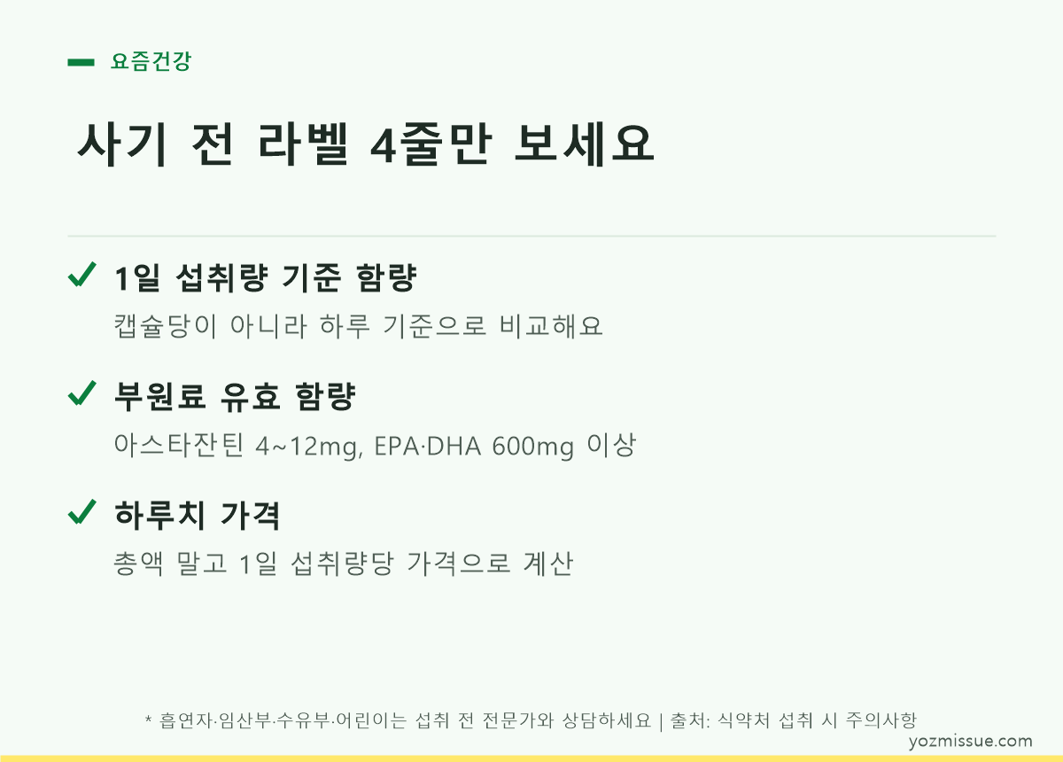 사기 전 라벨 4줄 체크리스트 — 1일 섭취량 기준 함량, 부원료 유효 함량, 하루치 가격