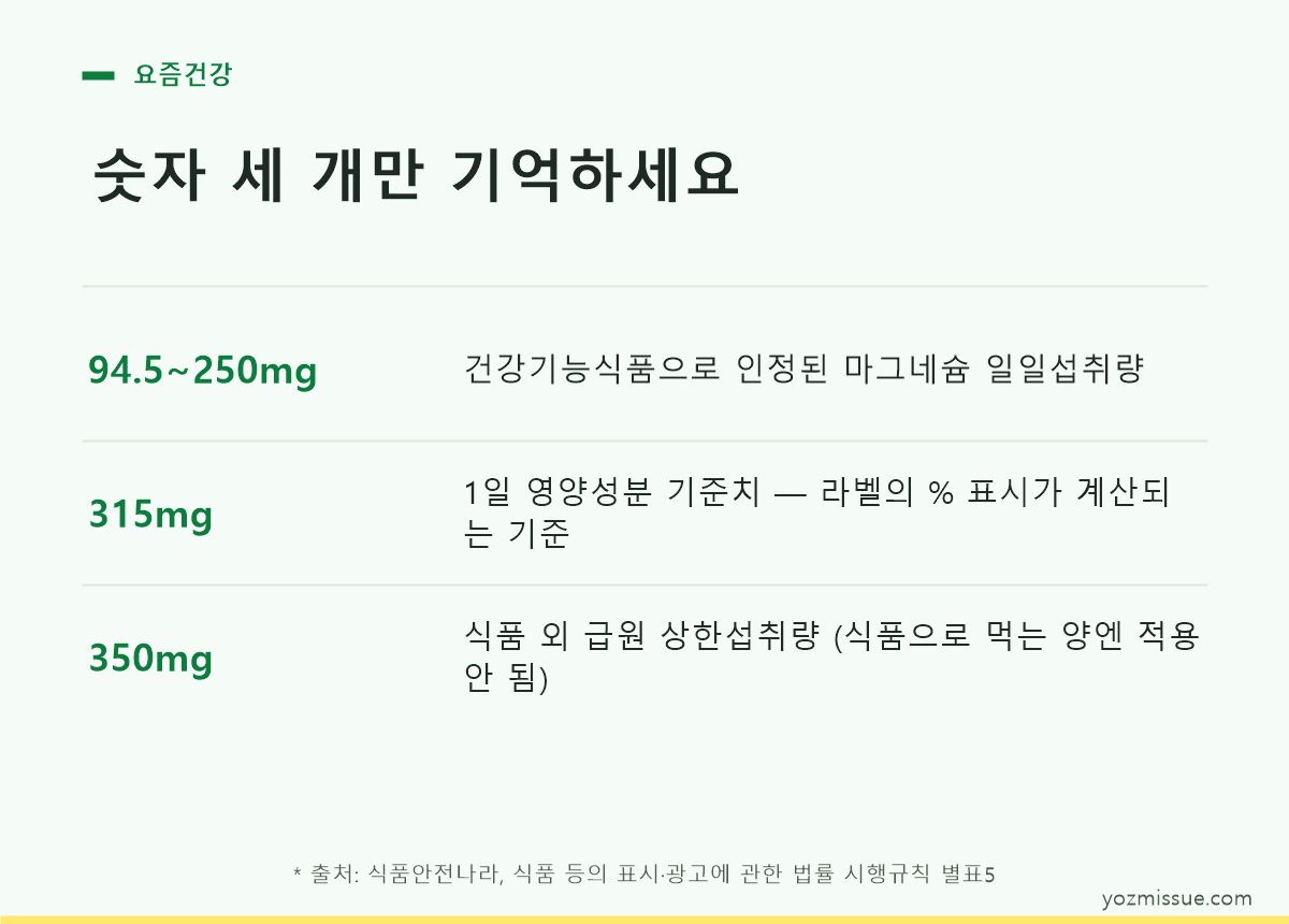 산화마그네슘 100mg 중 실제 마그네슘은 60mg임을 보여주는 라벨 해석 카드 이미지