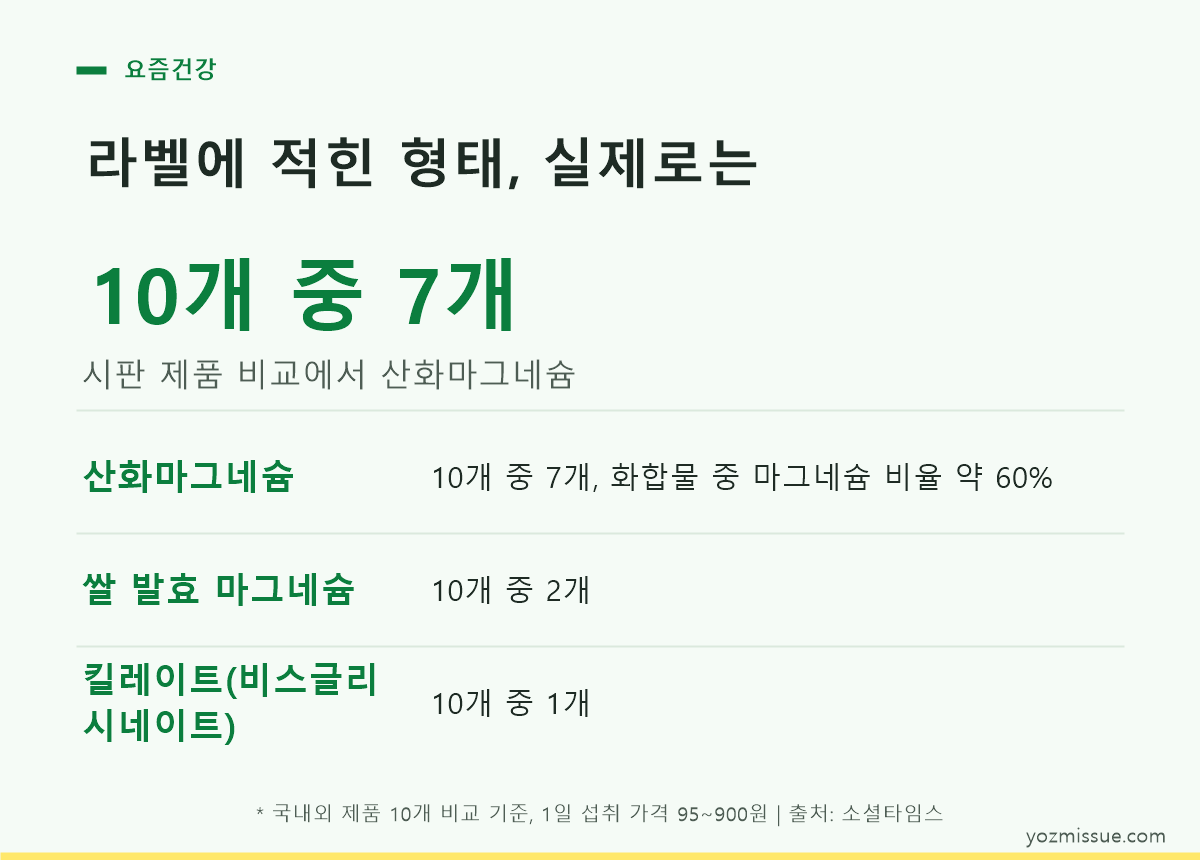 마그네슘 형태별 시판 비중과 흡수율 주장의 근거를 비교한 카드 이미지