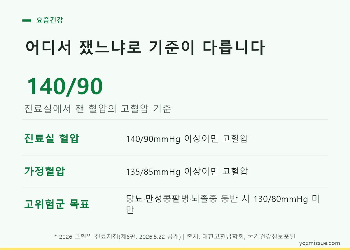 어디서 쟀느냐로 기준이 다릅니다 — 진료실 140/90, 가정 135/85