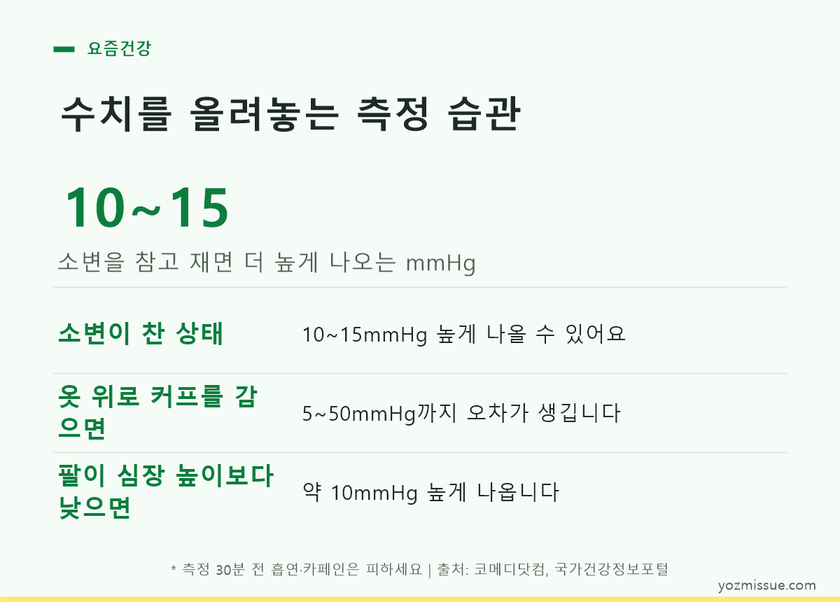수치를 올려놓는 측정 습관 — 소변 참으면 1015mmHg, 옷 위 커프는 550mmHg