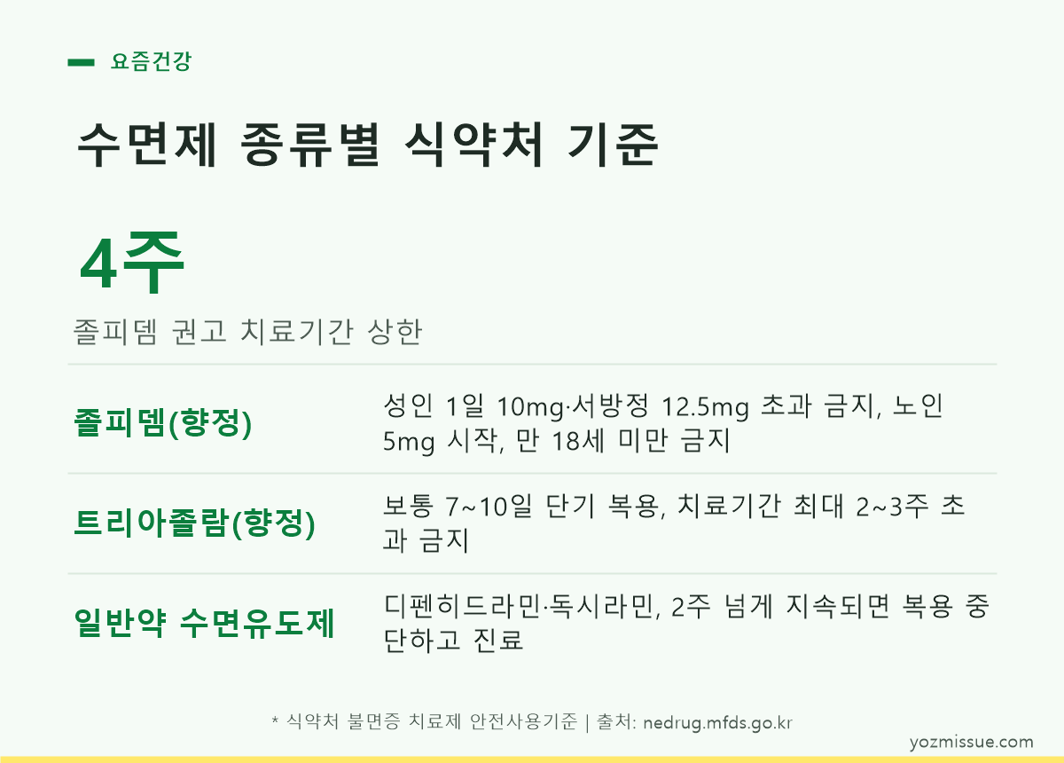 수면제 종류별 식약처 기준 — 졸피뎀 4주, 트리아졸람 2~3주 상한