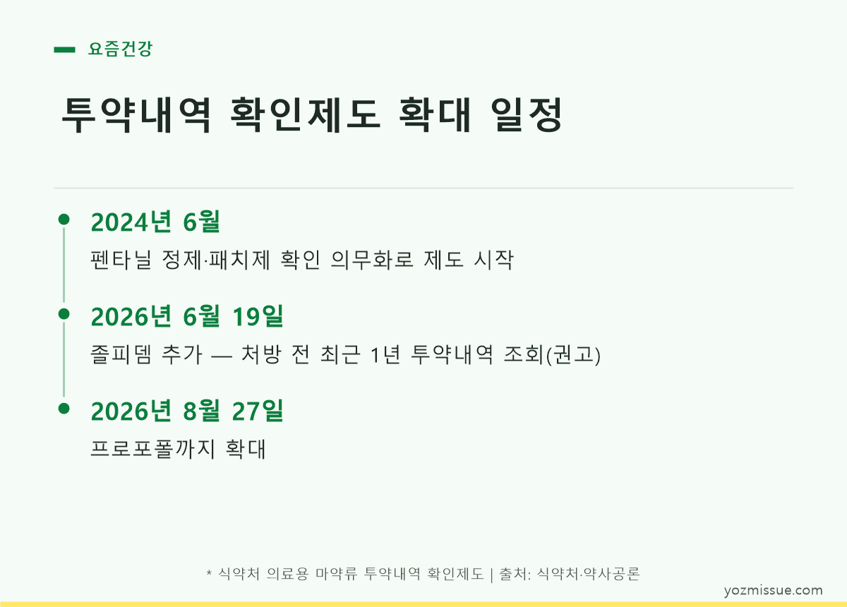 투약내역 확인제도 확대 일정 — 2024년 6월 펜타닐부터 2026년 8월 프로포폴까지