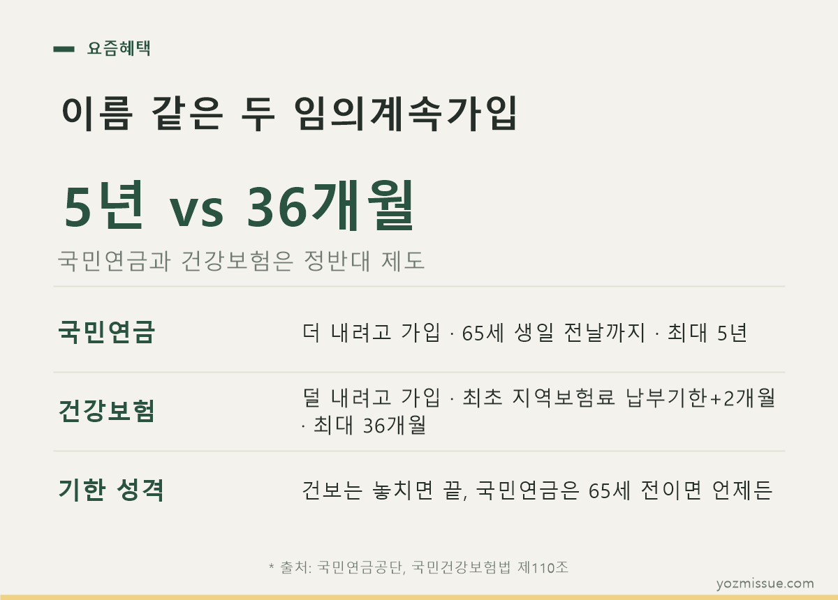 이름 같은 두 임의계속가입 — 국민연금 5년 vs 건강보험 36개월