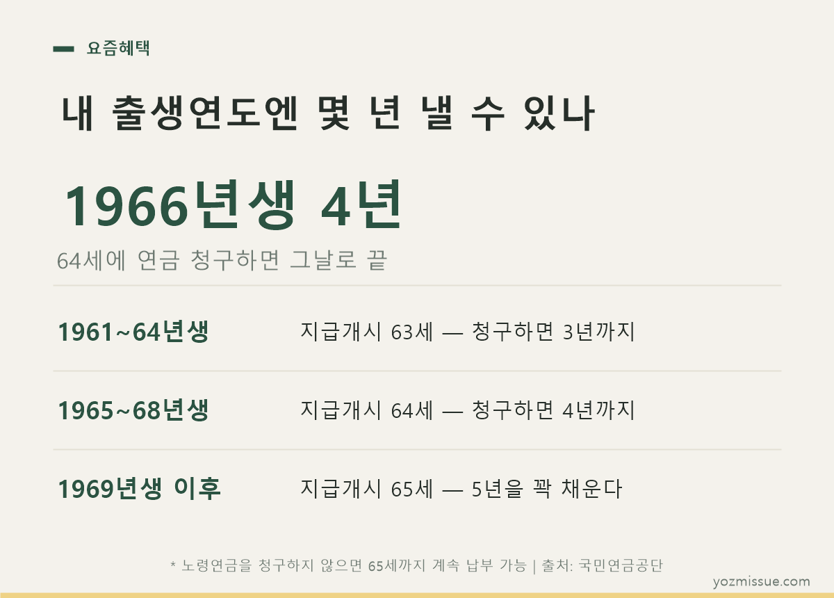 내 출생연도엔 몇 년 낼 수 있나 — 1966년생은 5년이 아니라 4년