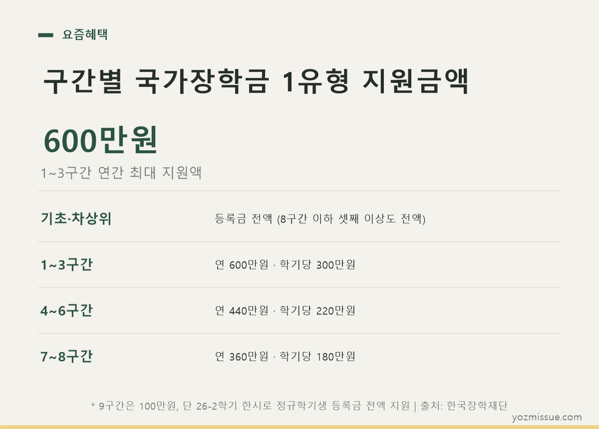 구간별 국가장학금 1유형 지원금액 — 1~3구간 연 600만원, 학기당 300만원