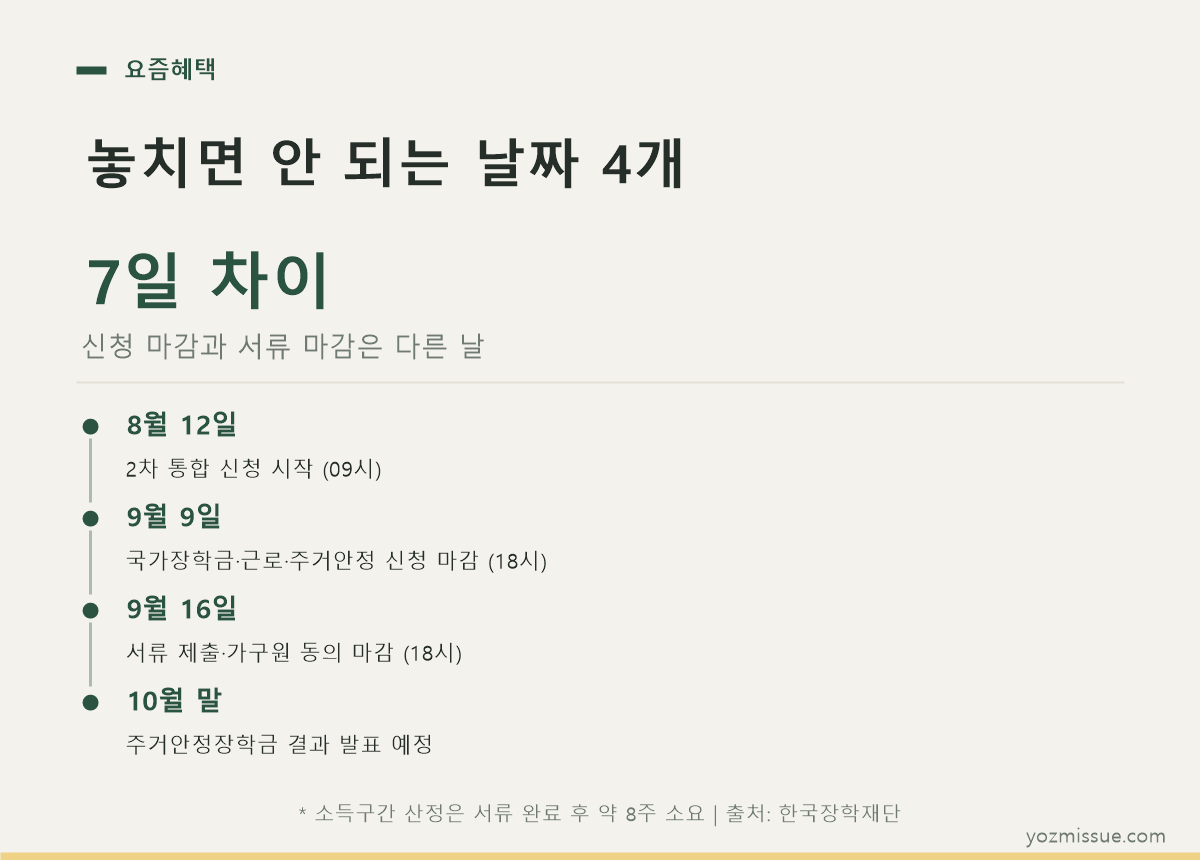 놓치면 안 되는 날짜 4개 — 신청 마감과 서류 마감은 7일 차이