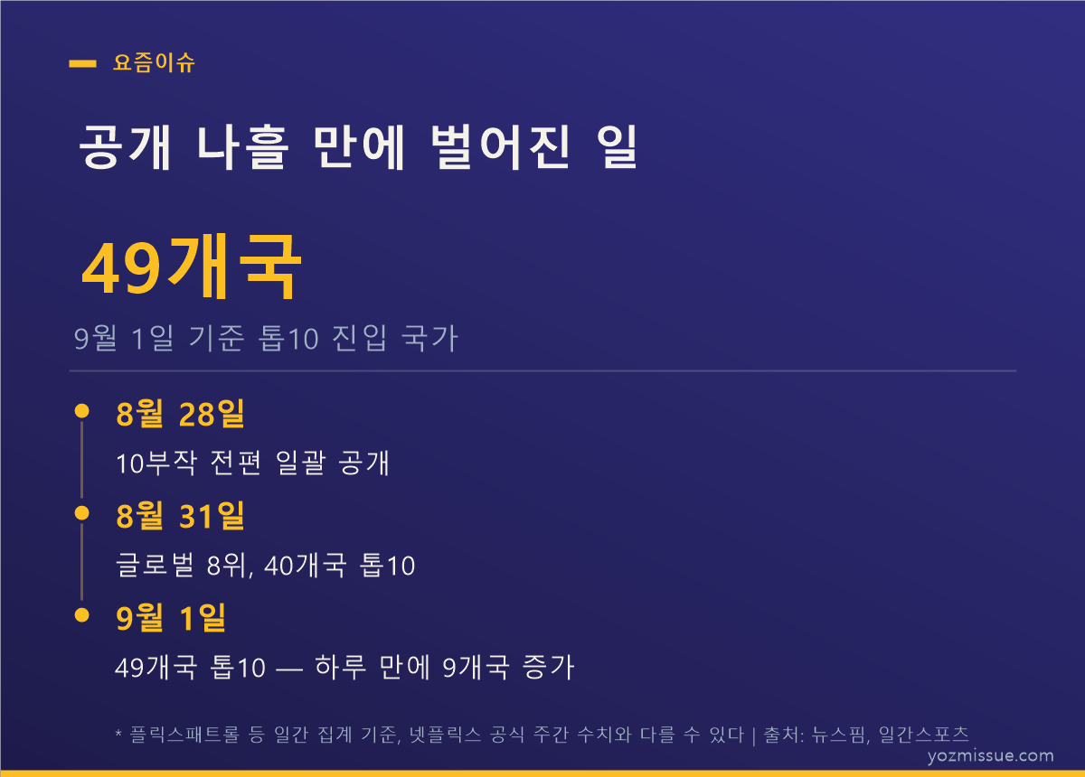 공개 나흘 만에 벌어진 일 — 8월 28일 공개, 9월 1일 49개국 톱10