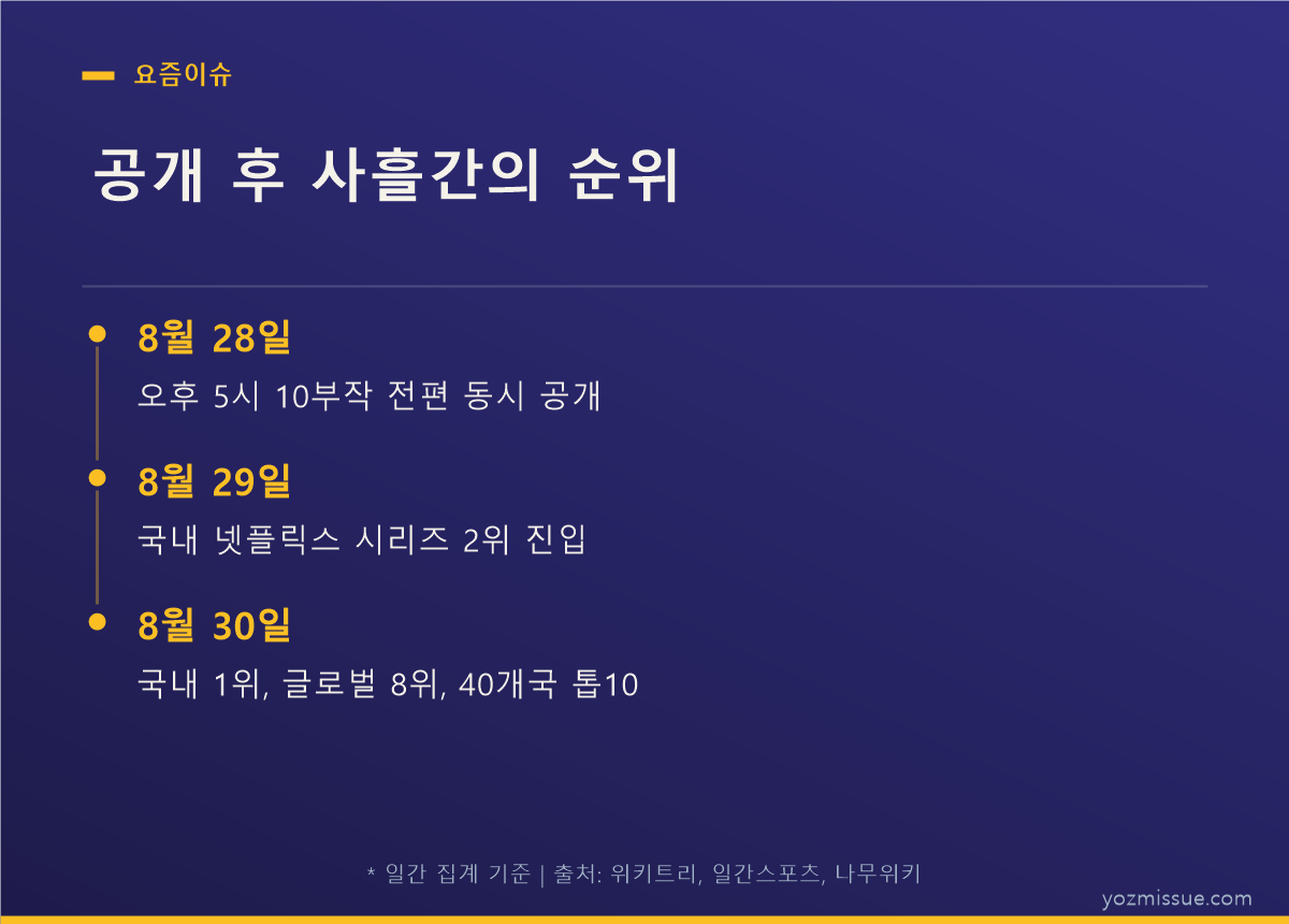 들쥐 공개 후 사흘간 순위 추이 — 8월 29일 국내 2위에서 8월 30일 국내 1위·글로벌 8위
