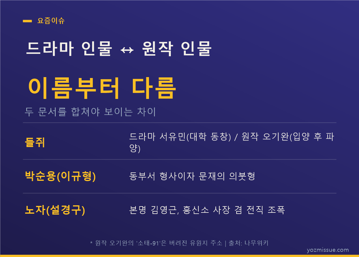 드라마 인물 ↔ 원작 인물 — 들쥐는 서유민과 오기완, 박순용은 드라마에서만 의붓형