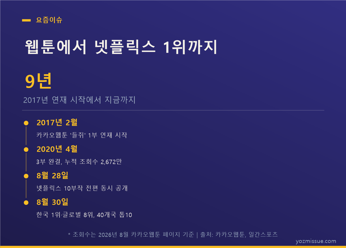 웹툰에서 넷플릭스 1위까지 — 2017년 연재 시작, 2026년 8월 28일 공개