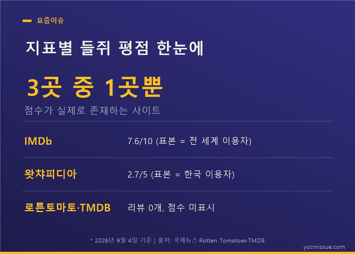 지표별 들쥐 평점 한눈에 — 점수가 실제 존재하는 사이트는 3곳 중 1곳