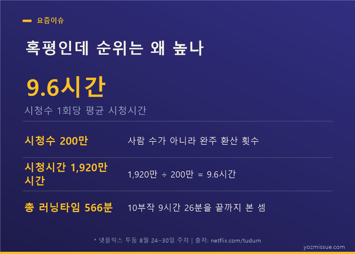 혹평인데 순위는 왜 높나 — 시청수 1회당 평균 9.6시간, 완주 환산 수치
