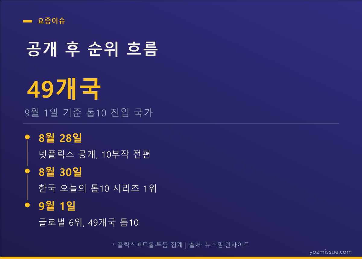 공개 후 순위 흐름 — 8월 28일 공개, 30일 한국 1위, 9월 1일 49개국 톱10