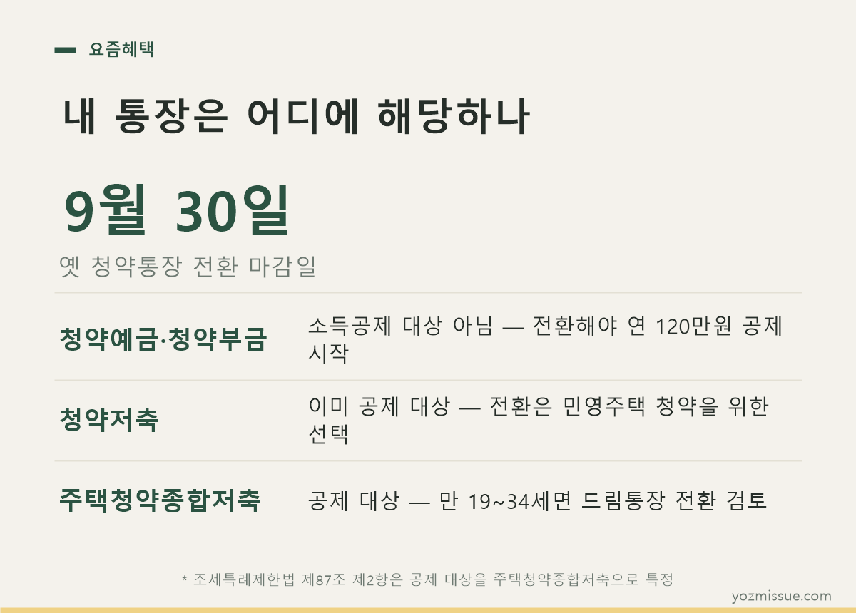 내 통장은 어디에 해당하나 — 청약예금·부금은 공제 대상 아님, 청약저축은 이미 대상