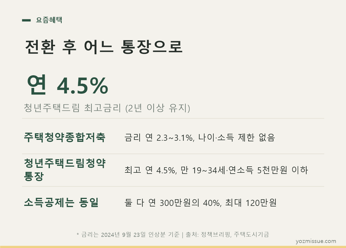 전환 후 어느 통장으로 — 청년주택드림 최고 연 4.5%는 2년 이상 유지 조건