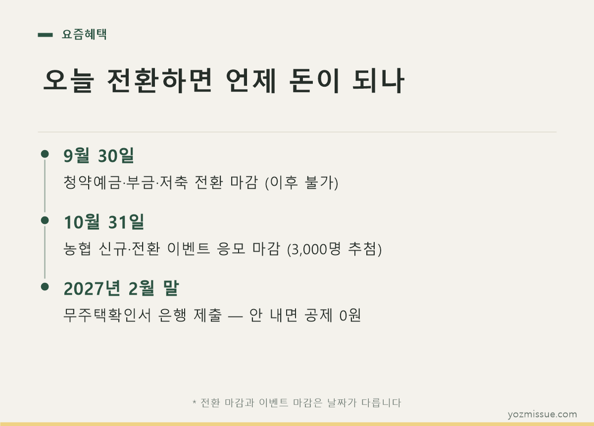 오늘 전환하면 언제 돈이 되나 — 9월 30일 전환 마감, 10월 31일 이벤트 마감, 2027년 2월 말 서류 제출