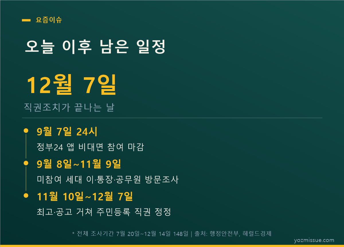 오늘 이후 남은 일정 — 9월 8일 방문조사 시작, 12월 7일 직권조치 종료