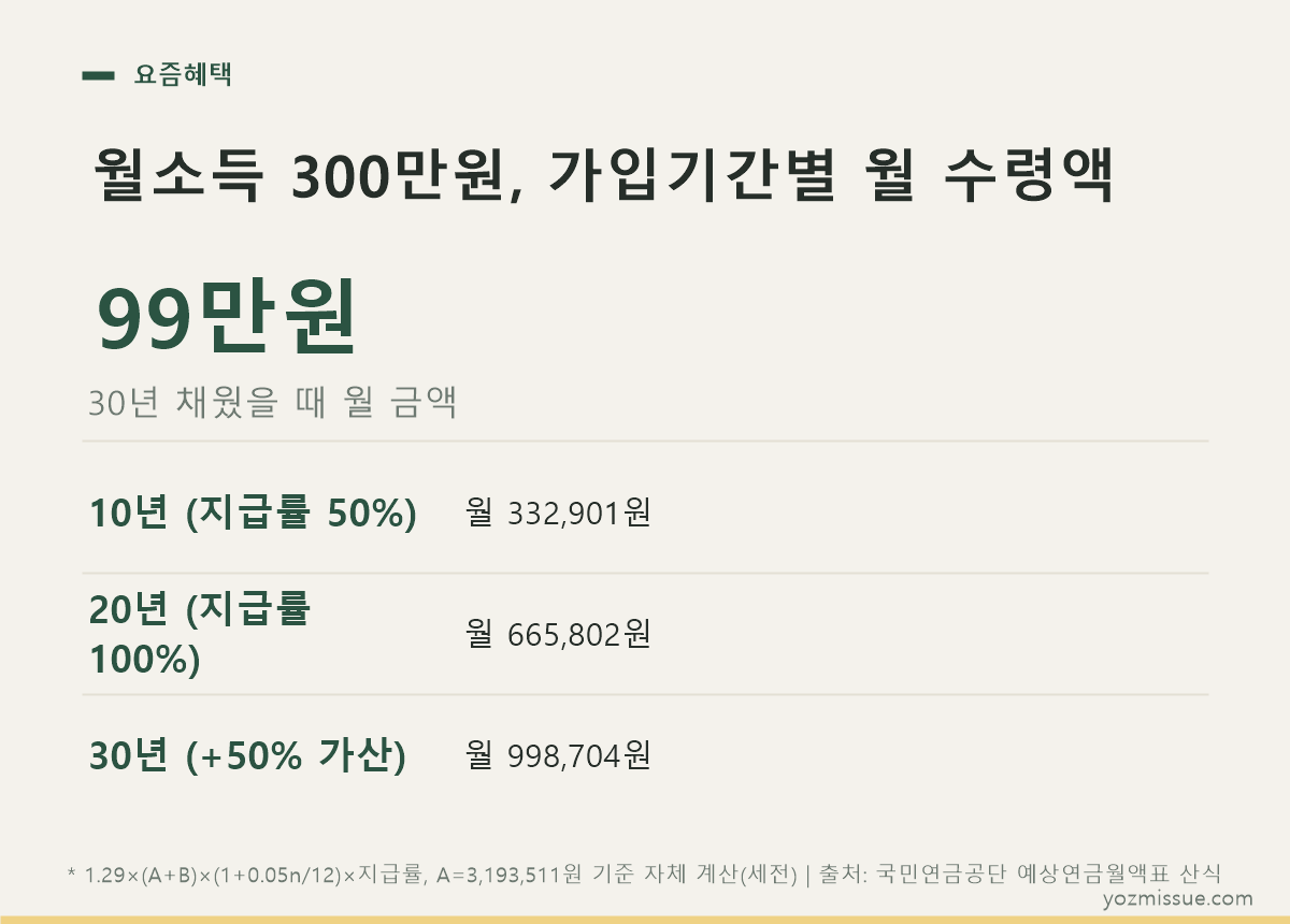 월소득 300만원 가입기간별 월 수령액 — 10년 33만원·20년 66만원·30년 99만원