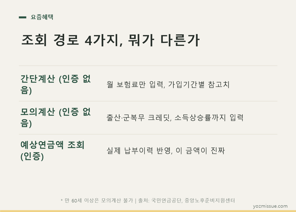 조회 경로 4가지 비교 — 인증 조회만 실제 납부이력이 반영됩니다
