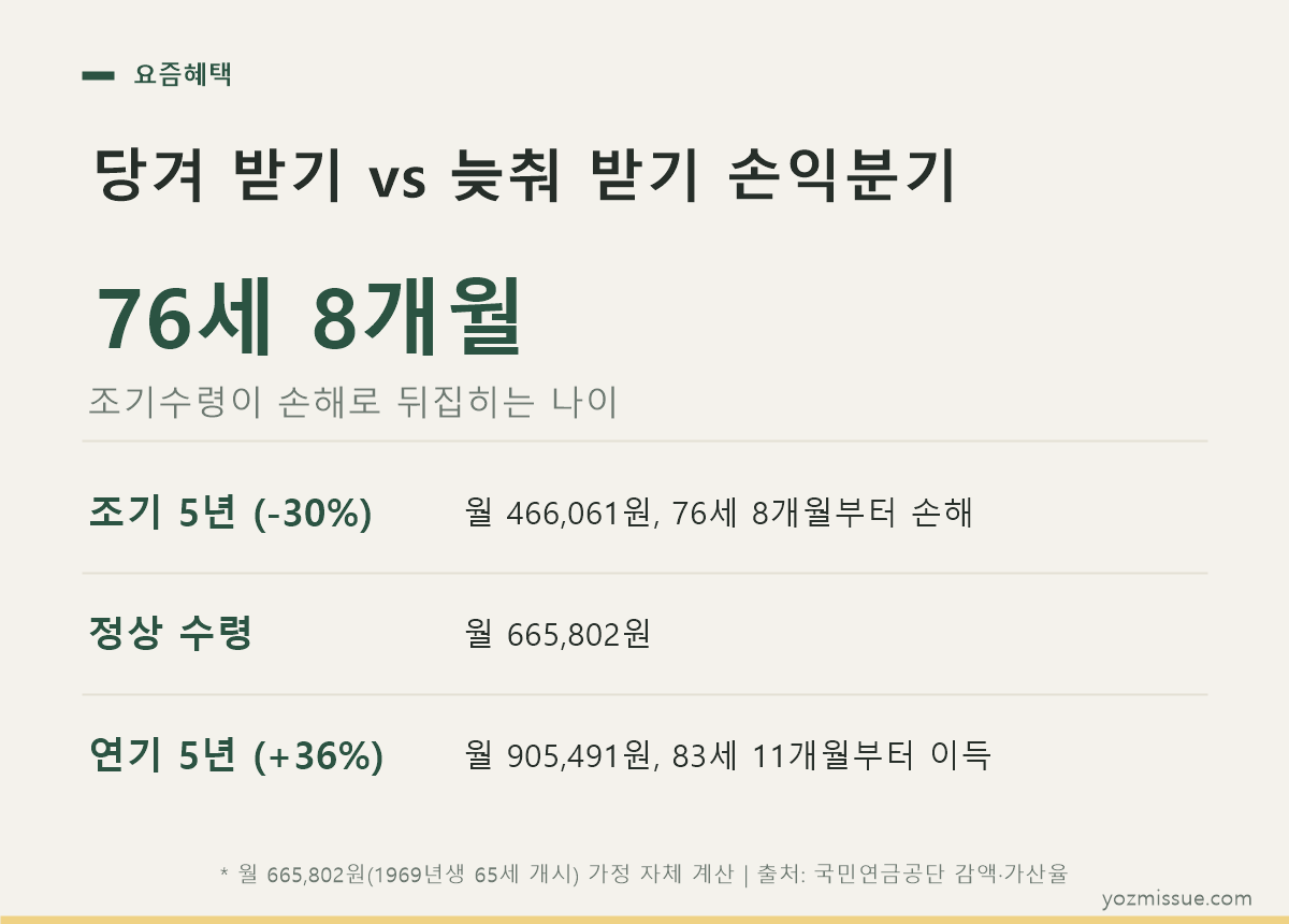 당겨 받기 vs 늦춰 받기 손익분기 — 조기 76세 8개월, 연기 83세 11개월