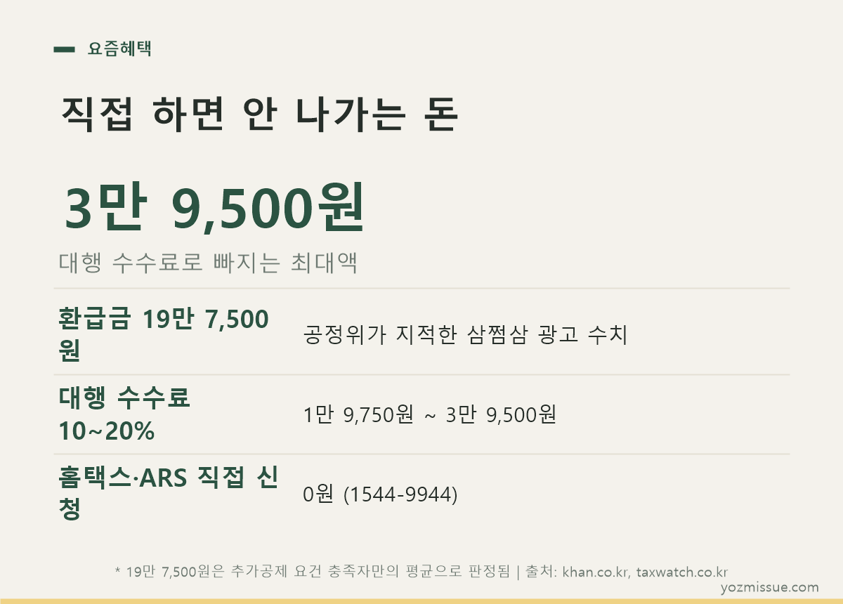 직접 하면 안 나가는 돈 최대 3만 9,500원 — 대행 수수료 10~20%와 ARS 직접 신청 0원 비교