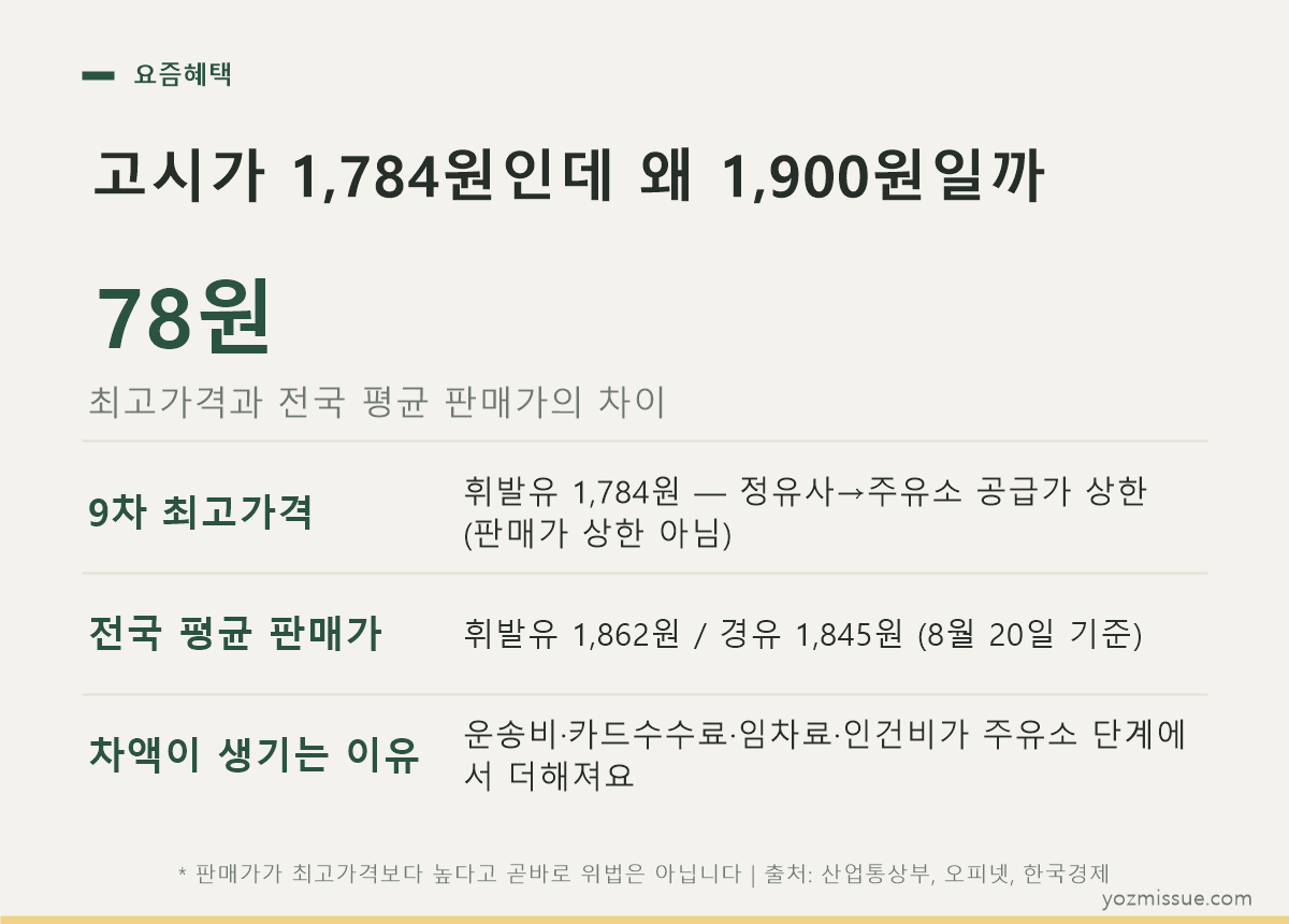 고시가 1,784원인데 왜 1,900원일까 — 최고가격과 전국 평균 판매가의 차이 78원