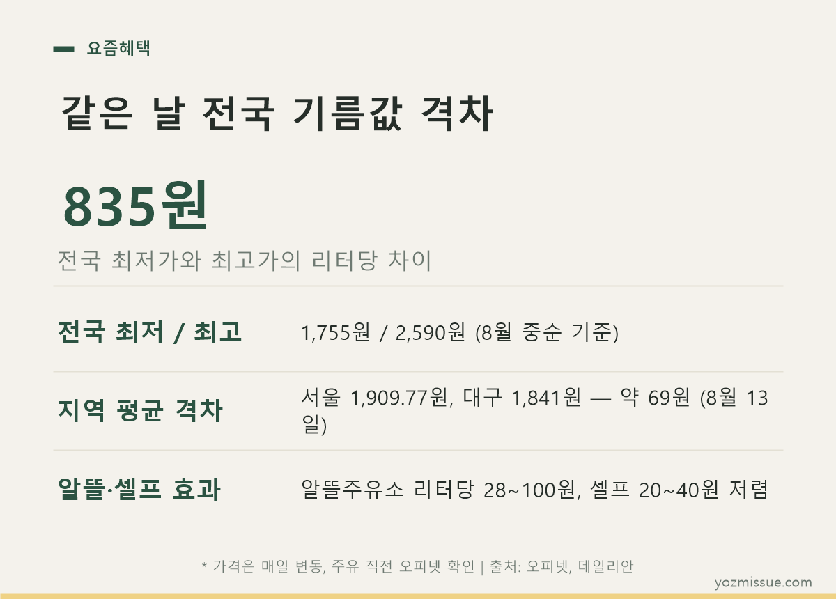 같은 날 전국 기름값 격차 — 전국 최저가와 최고가의 리터당 차이 835원