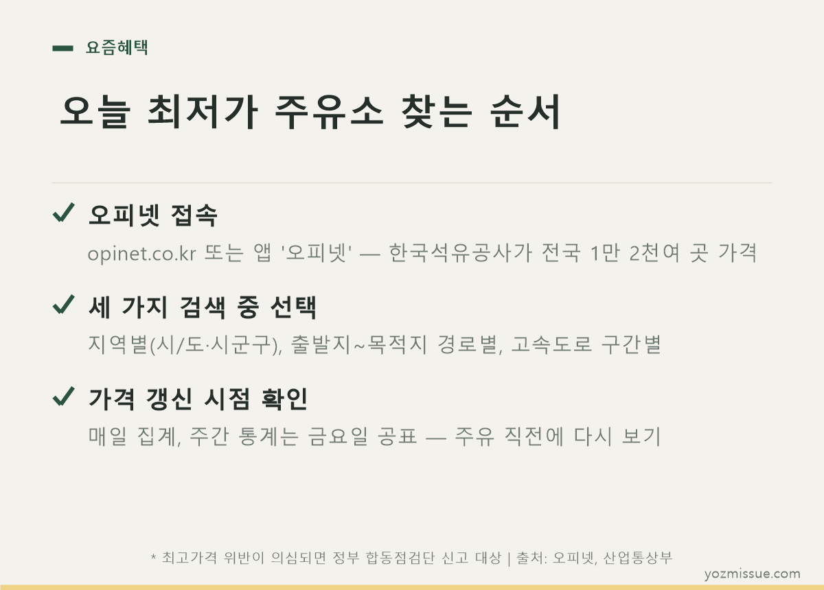 오늘 최저가 주유소 찾는 순서 — 오피넷 접속, 세 가지 검색 선택, 갱신 시점 확인