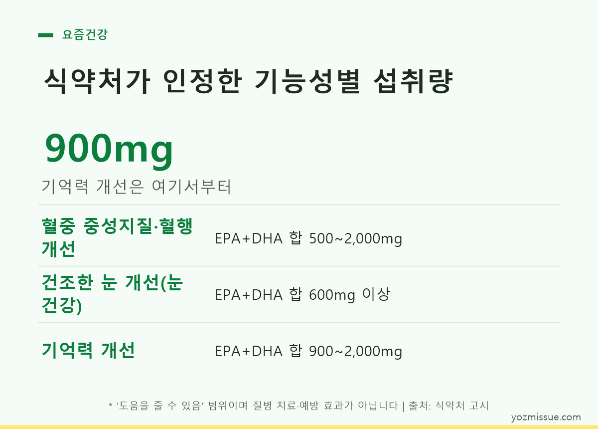 목적별 오메가3 일일섭취량 기준을 중성지질 혈행 눈건강 기억력으로 구분한 정리 카드