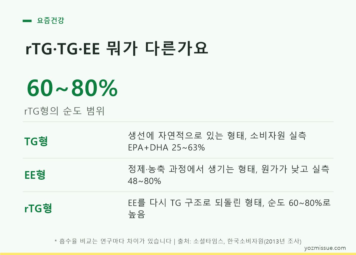 rTG TG EE 세 가지 오메가3 형태의 제조 과정과 순도 차이를 비교한 카드