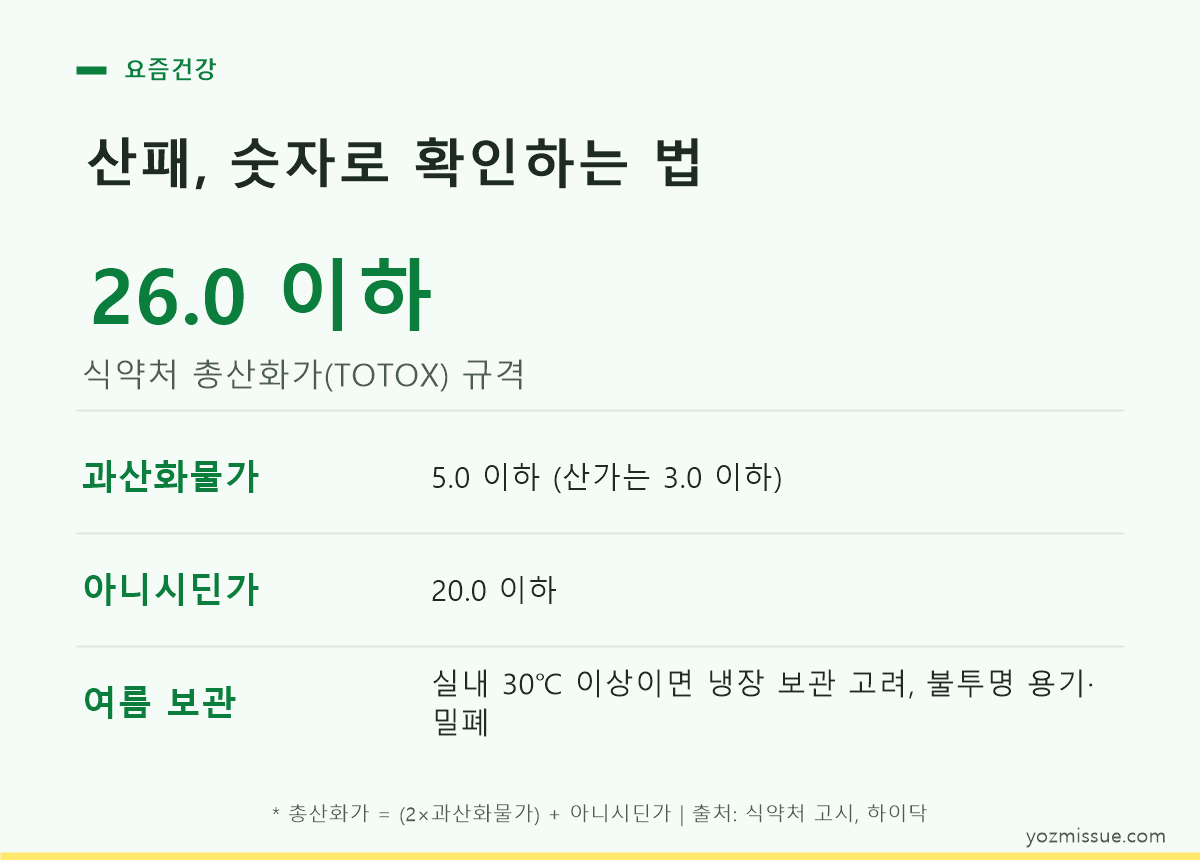 산패된 오메가3 캡슐의 비린내 탁한 색 물렁해짐 등 육안 확인 신호를 보여주는 카드